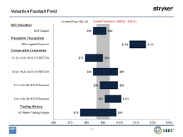 Sibc Goldman Sachs Stryker Smith Nephew