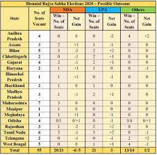Polls To 55 Rajya Sabha Seats Nda May Lose 4 To 5 Seats