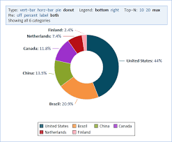 Category Chart Explore Analytics The Wiki