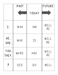 Verb Conjugation Chart English Language Learning English