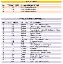 Masukkan nombor tracking kurier (consignment note) pada kotak semakan yang disediakan. Pos Tracking Number