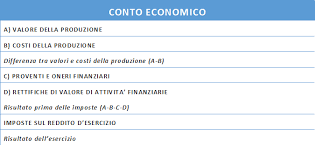 Conto Economico E Stato Patrimoniale Partita Doppia E Bilancio