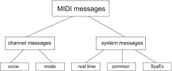 6 1 5 A Closer Look At Midi Messages Digital Sound Music