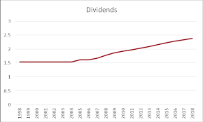 Likewise, does at&t pay dividends monthly? How Safe Is Verizon S 4 Dividend Yield Nyse Vz Seeking Alpha