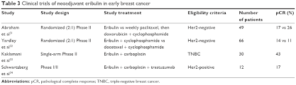 Eribulin may also be used for purposes not listed in this medication guide. Efficacy Of Eribulin In Breast Cancer A Short Report On The Emerging Ott
