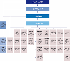 نظام الاستعلام المالي لأوامر الدفع لدى وزارة المالية. Ø§Ù„Ù‡ÙŠÙƒÙ„ Ø§Ù„ØªÙ†Ø¸ÙŠÙ…ÙŠ Ù„ÙˆØ²Ø§Ø±Ø© Ø§Ù„ØªØ¹Ù„ÙŠÙ… Pdf Fayt Lan