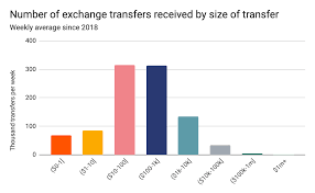 It is estimated that satoshi owns over 1 million bitcoins, worth approximately us$6 billion as of march 2020. Chainalysis Blog 60 Of Bitcoin Is Held Long Term As Digital Gold What About The Rest
