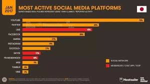 Top japanese social media and its number of users in 2020. What Social Apps Are Popular In Japan Quora