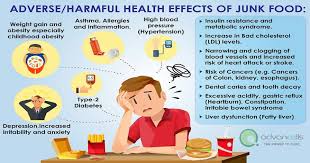 While The Occasional Junk Food Meal Won T Ruin Ur Health Consistently Eating Junk Food Contributes To Serio Ldl Levels Effects Of Junk Food Reduce Cholesterol