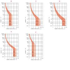 Mcb Trip Curves B C D K And Z Trip Curves Made Easy