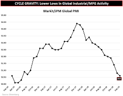 Chart Of The Day Cycle Gravity Lower Global Lows