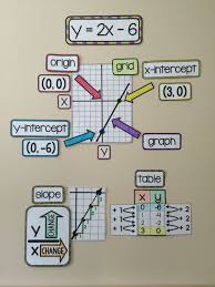 Algebra 1 Word Wall For Linear Functions Algebra Word Walls Math Word Walls Math Classroom Decorations