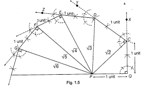 Ncert Class 9 Maths Lab Manual Construct A Square Root Spiral Cbse Tuts Math Lab Square Roots Math