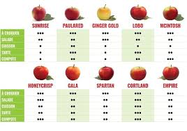 Download The Table And Information On Varietes In English Honeycrisp Fruit Cortland
