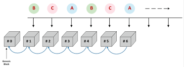 Proof of authority allows participants to verify their personal identity in exchange for the right to validate the network and receive rewards. Proof Of Authority Consensus Clique