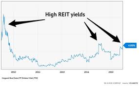 This Proven Buy Signal Will Send Reits Soaring Up To 226