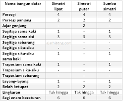 Objek lengkung di sudut e. Contoh Soal Dan Pembahasan Simetri Dan Pencerminan Sd Ajar Hitung
