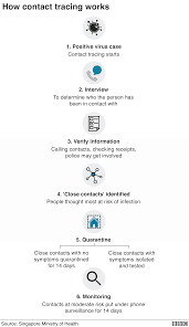 Data starts the day each country surpassed 10,000 total/active cases, and reflects the general speed of covid propagation. Coronavirus The Detectives Racing To Contain The Virus In Singapore Bbc News