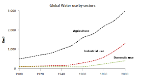 The Graph And Table Below Give Information About Water Use World Graph Writing 39 Water Use Worldwide And Water Consumption In Two Countries