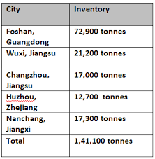 Aluminium Alloy Price Records No Rise Despite Lowered Billet