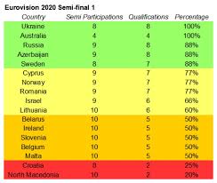 With the puzzle of the 41 eurovision 2020 songs wrapped up yesterday, we can have a clearer picture of online betting odds. Analysis Of The Eurovision 2020 Allocation Draw All Powerhouses In Semi Final 1 Escdaily