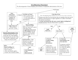 Erie Doctrine Flowchart