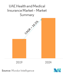 (uae), which is a procedure that cuts off the blood supply to them. Uae Health Medical Insurance Market Size Share Statistics 2019 24