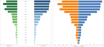 Tableau Chart Butterfly Chart Programmer Sought