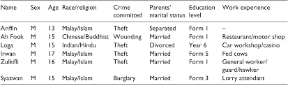 See this sample survey for the united states, respondents were asked in the past three years would you say the level of crime in your community prosecutions > juveniles: Pdf Poverty And Delinquency A Qualitative Study On Selected Juvenile Offenders In Malaysia Semantic Scholar