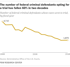 Only 2 Of Federal Criminal Defendants Go To Trial Pew