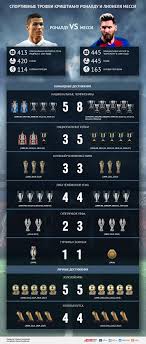 Он играет на позиции центральный нап. Vse Trofei Krishtianu Ronaldu I Lionelya Messi Infografika Infografika Vopros Otvet Argumenty I Fakty