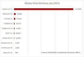 Other popular shopping websites in malaysia are. Analysis On Top 10 Online Shopping Sites In Malaysia Ecinsider
