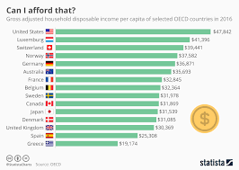 Chart Can I Afford That Statista