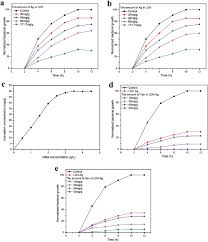 (will be calculated so that point p is on curve). Bacterial Growth Curve Of S Aureus A And D And E Coli B And E In Download Scientific Diagram