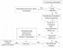 Image result for Pediatric Constipation Management