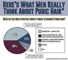 Unless you're shaving regularly, your pubes are too long to go straight to the razor blade. Jayde Shonda On Twitter What Men Really Think About Women S Pubic Hair Http T Co Pkeeikuatn Http T Co Mhitvqjafk
