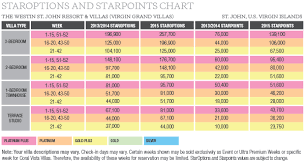 Staroptions Increase For Westin St John What It Means For