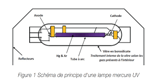 Au cours de ces 20 dernières. Les Differentes Techniques De Polymerisation Des Vernis De Tropicalisation Focus Sur Les Technologies Et Processus Uv Et Uv Led Abchimie Pcba Protection