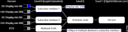 This is similar to applying a levels adjustment in photoshop. Hierarchical Cos Shaping Rate Adjustments Overview Hierarchical Class Of Service User Guide Juniper Networks Techlibrary
