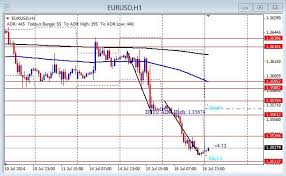Eur Usd Gbp Usd Eur Jpy Daily Analysis July 17 2014 Day