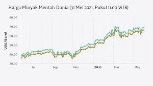 Harga minyak terkini minggu ini (bulan julai 2021) harga mingguan petrol dan diesel adalah dipengaruhi oleh oil price semasa minyak dunia dan nilai tukaran ringgit dalam pasaran dunia. Harga Minyak Dunia Terkini 2021