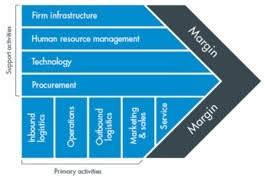 Based on six years of research, harvard business … Unlocking Competitive Advantage Of Value Chains The Cfoo Centre Limited