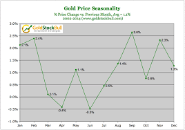 Gold Price Seasonality Chart Points To Strong Gains Sept