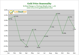 gold price seasonality chart points to strong gains sept