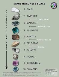 mohs hardness scale crystals gemstones geology rocks