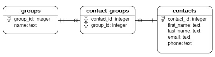Sqlite Create Table With Examples