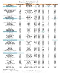 battery charger pack specs comparison backpacking light