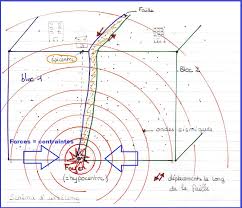 Les tremblements de terre, ou séismes, sont des secousses de la croûte terrestre. Les Seismes Cours De Svt 4eme Vive Les Svt Les Sciences De La Vie Et De La Terre Au College Et Au Lycee Cours De Svt En Ligne
