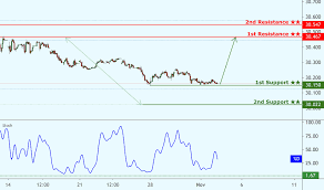 Usdthb Chart U S Dollar To Thai Baht Rate Tradingview