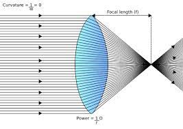 Power Of Lens 10th Physics Lesson 14 16 Physics Lessons Physics Power